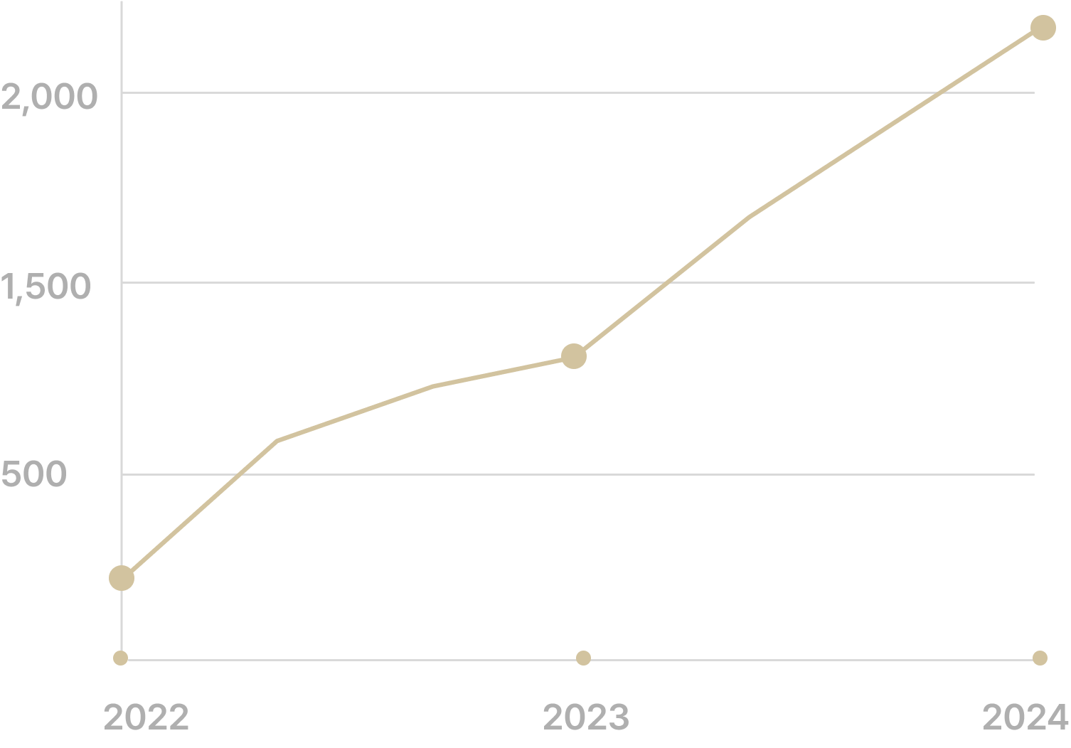 Example luxuries for CHIC partners